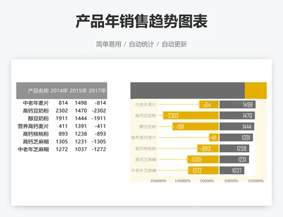 产品年销售趋势图表