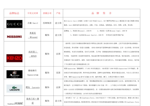 奢侈品、知名服装品牌logo大全、国内品牌服装.docx