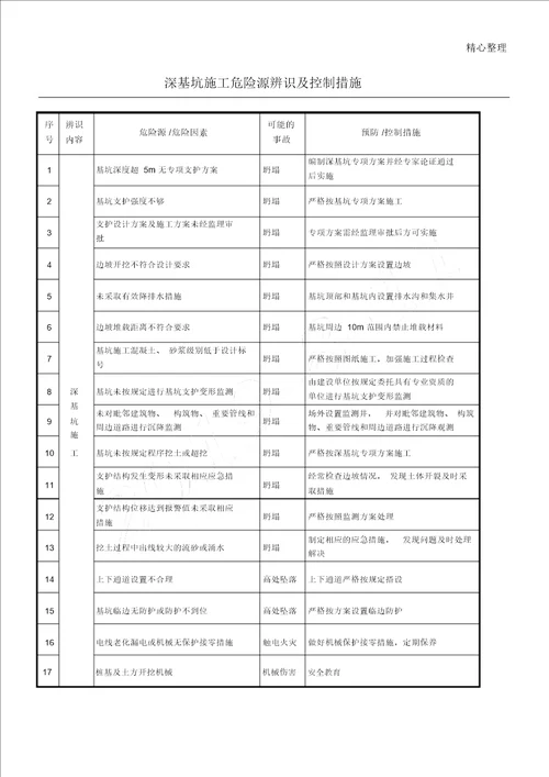 深基坑现场施工危险源辨识及控制措施