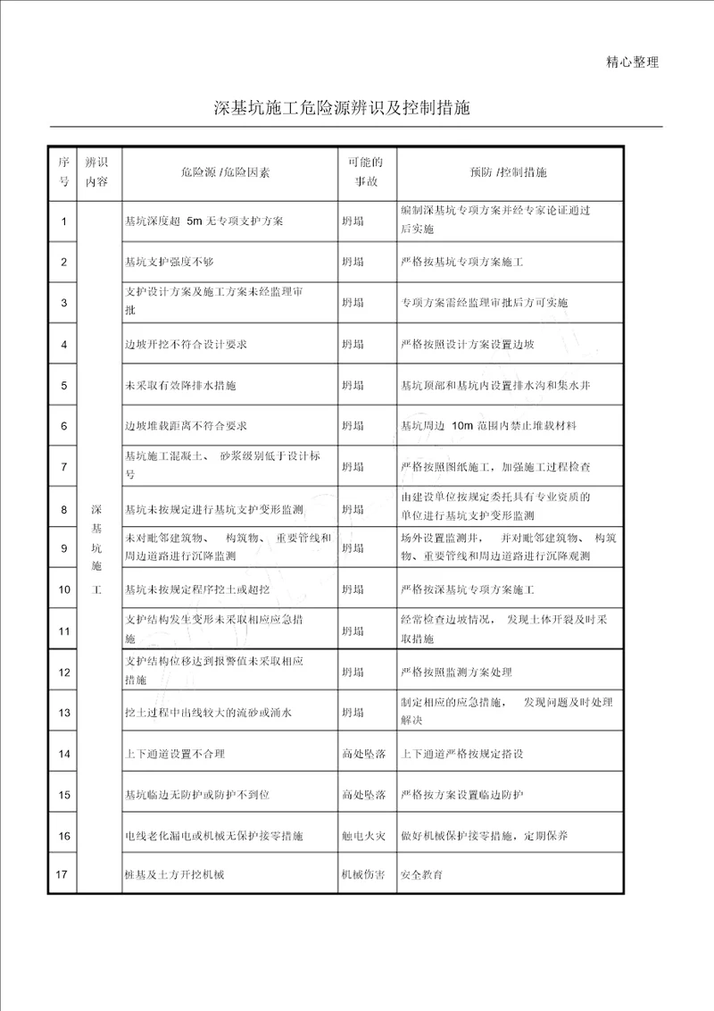 深基坑现场施工危险源辨识及控制措施