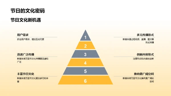 新媒体下的万圣节传播