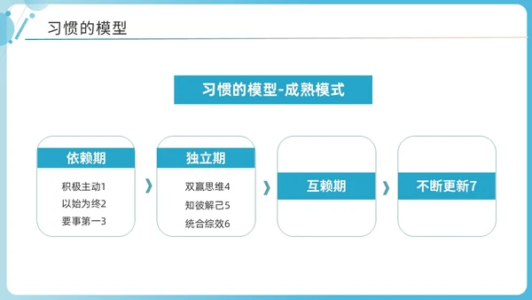 蓝色商务简洁高效能人士的七习惯