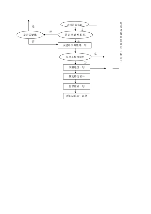 市政绿化绿道工程监理细则.docx