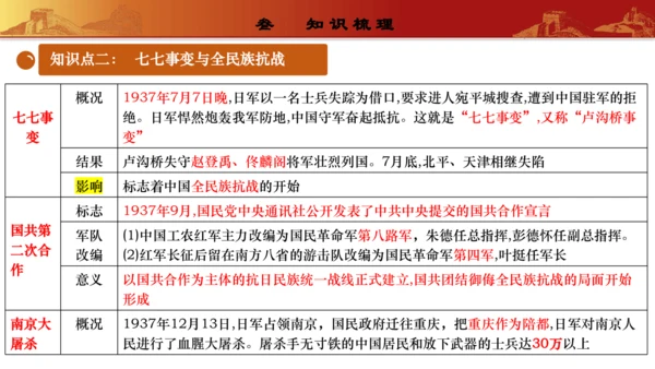 第六单元  中华民族的抗日战争（复习课件）-【课堂无忧】新课标同步核心素养课堂