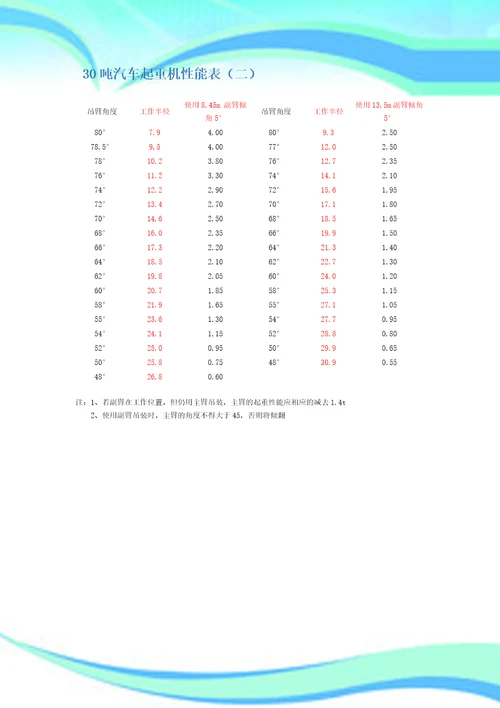 汽车吊其中吊装参数表格