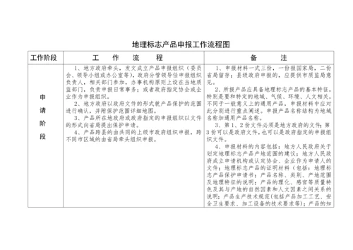 地理标志产品申报工作流程图.docx