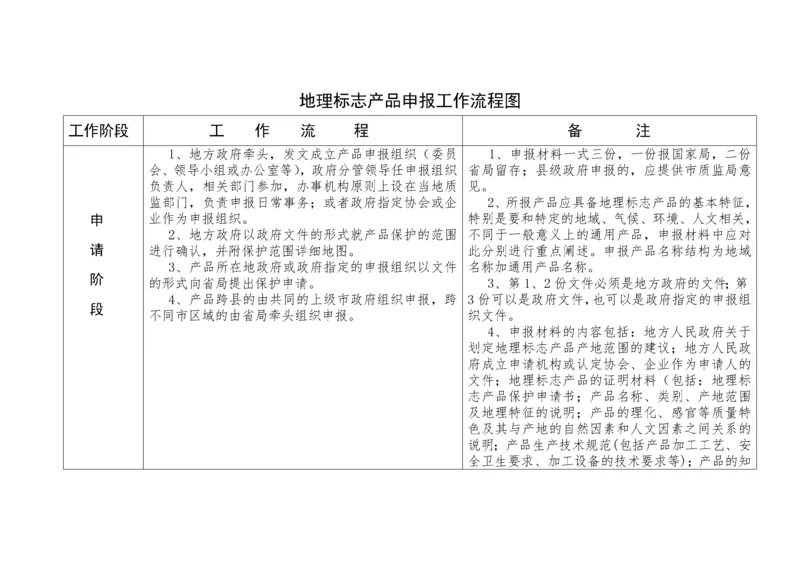 地理标志产品申报工作流程图.docx