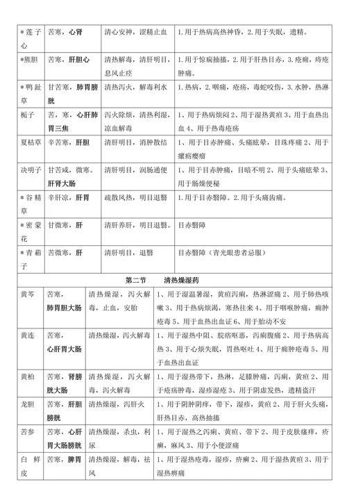 中药学知识表格