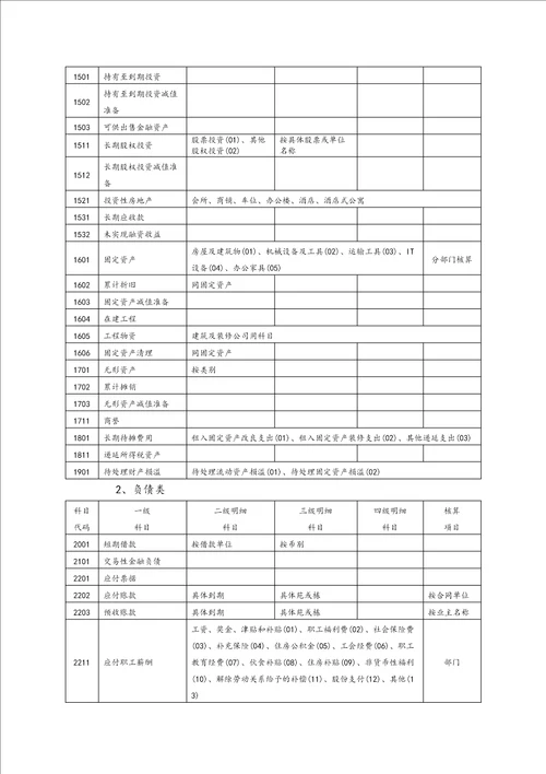 房地产开发企业会计科目设置含明细