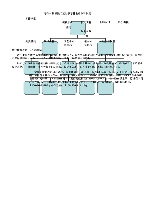 制定材料消耗定额方法计划