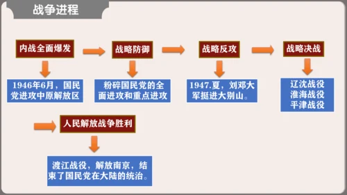 第七单元 人民解放战争  单元复习课件（36张PPT）