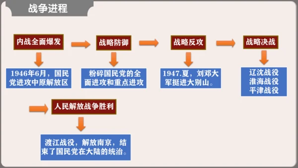 第七单元 人民解放战争  单元复习课件（36张PPT）