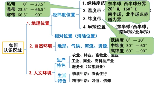 4.1.1 辽阔的疆域 课件