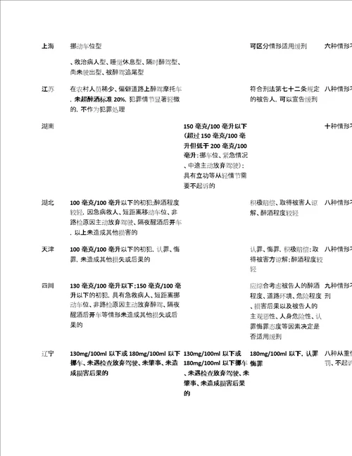 最高法：醉驾可以免刑了各省市醉驾的不起诉、免罚标准2020.9.6更新