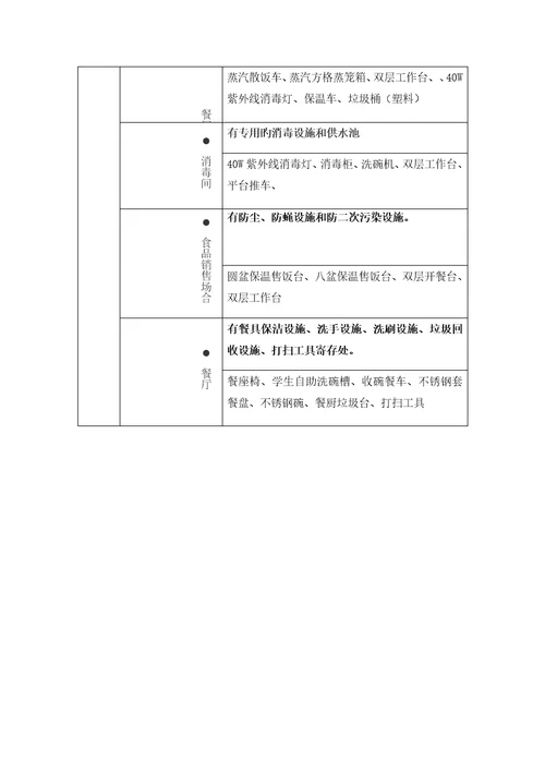 学校食堂建设重点标准