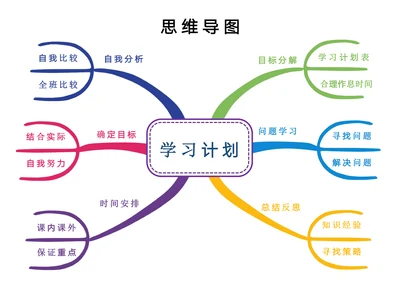 经典蓝色学习计划思维导图
