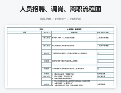 人员招聘、调岗、离职流程图