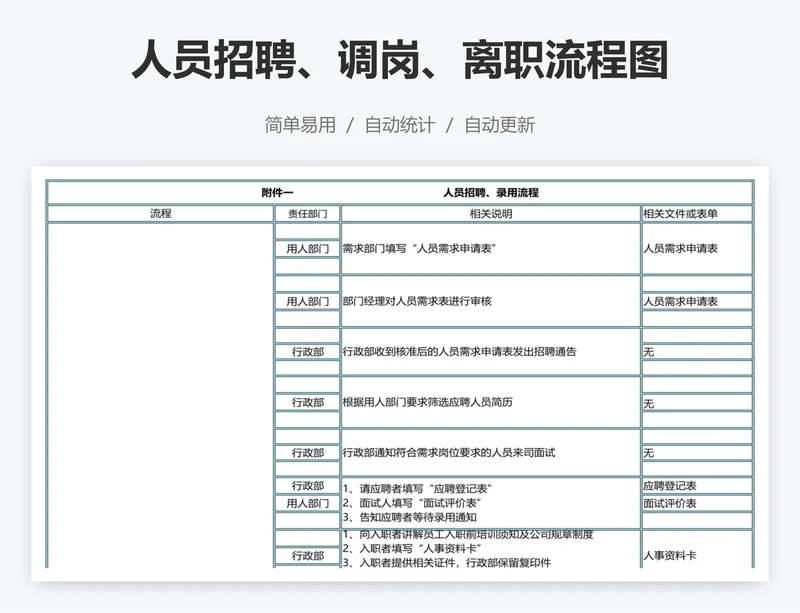 人员招聘、调岗、离职流程图