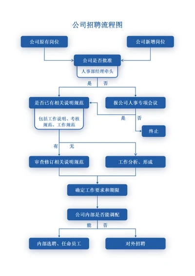公司招聘流程图