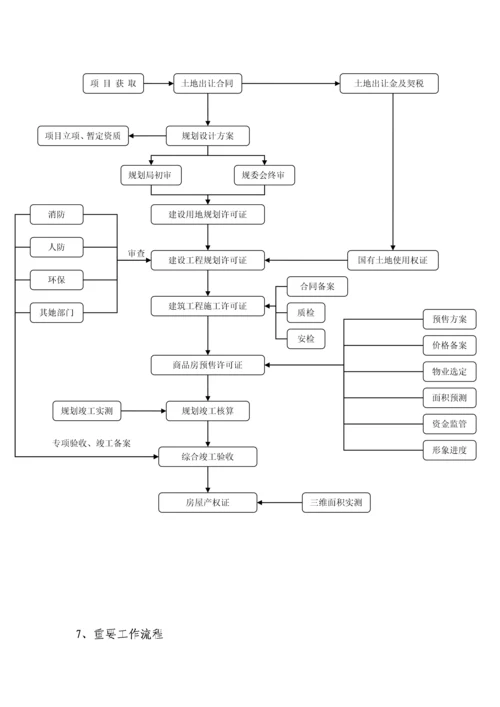 房地产专项项目报批报建标准流程指引标准手册.docx