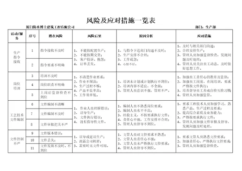 ISO9001生产部风险和应对措施一览表