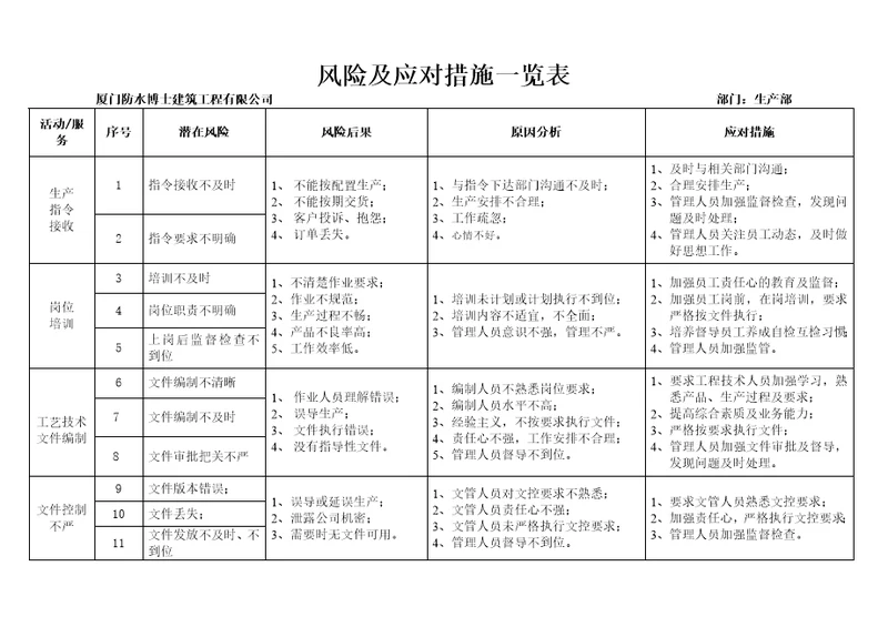 ISO9001生产部风险和应对措施一览表