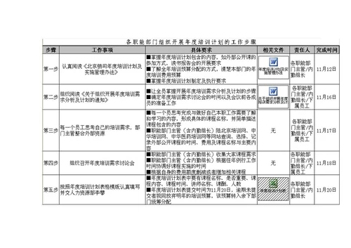 傻瓜式开展年度培训规划工作