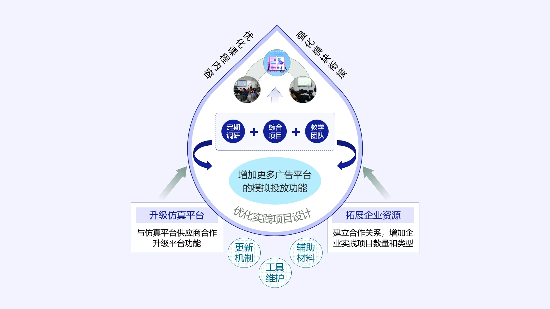 高级蓝色教学实施框架水滴形课程设计