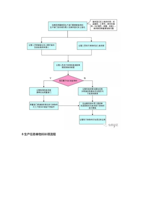 仓库各类操作流程图(非常实用).docx