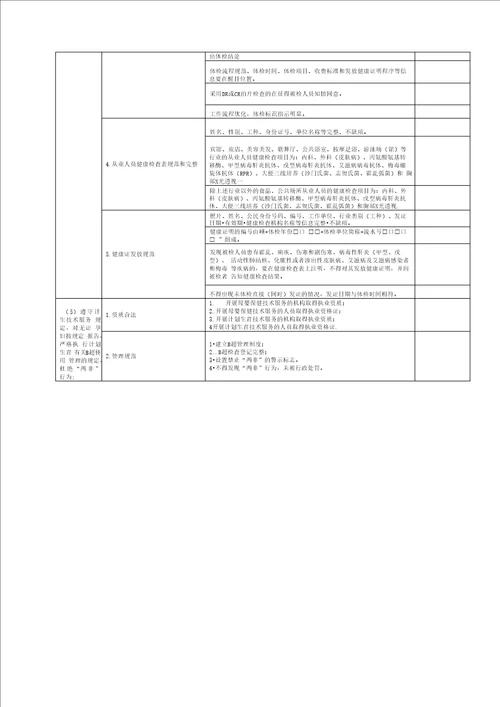 基层医疗卫生机构依法执业自查表