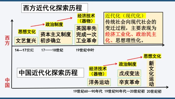 第六单元 资本主义制度的初步确立 单元复习课件