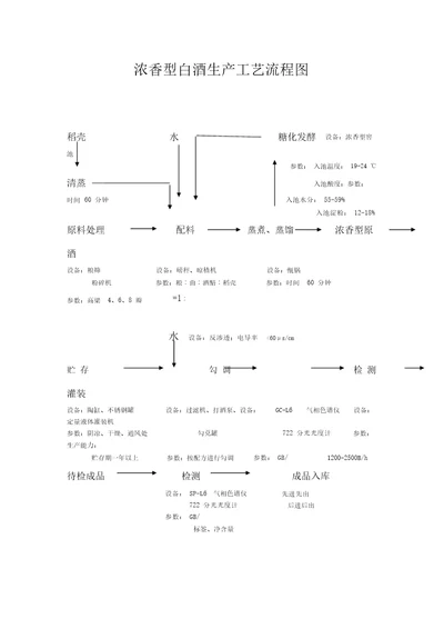 浓香型白酒生产工艺流程图