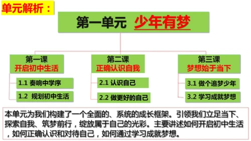 第一单元 少年有梦【核心考点复习课件】(共30张PPT)