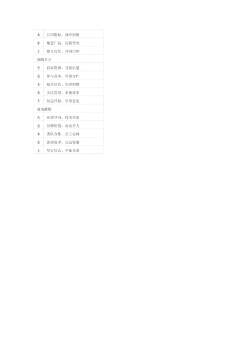 【企业文化分析模型-8】周华——5D企业文化模型.docx