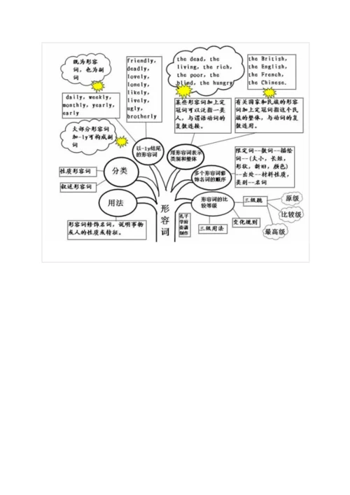 高中英语语法知识最全图谱-思维导图.docx