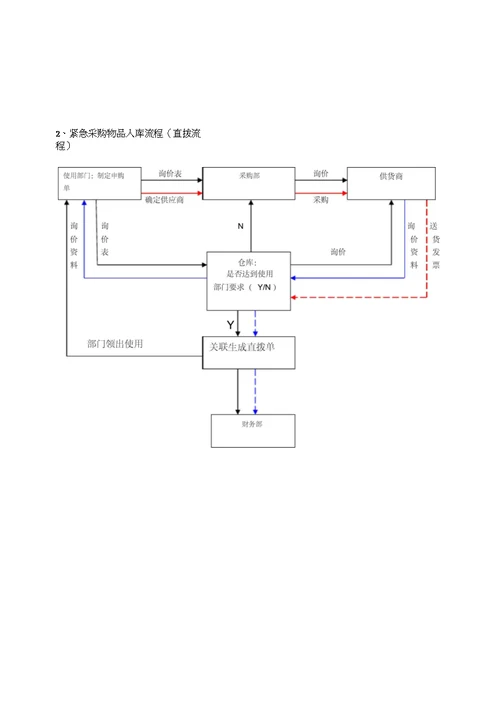 行政仓库管理制度