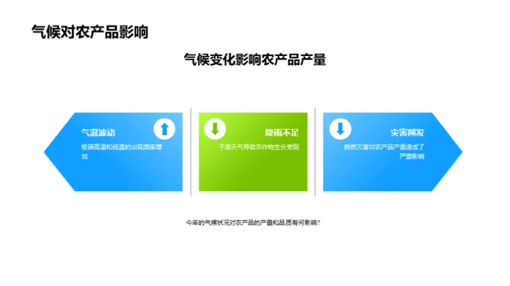 农业创新与未来发展