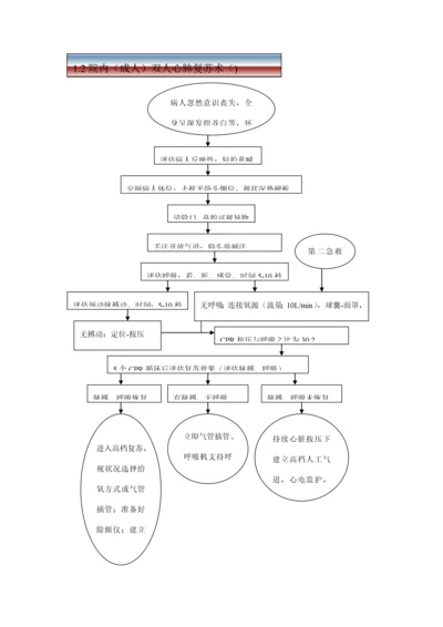 急诊科急救标准流程全.docx