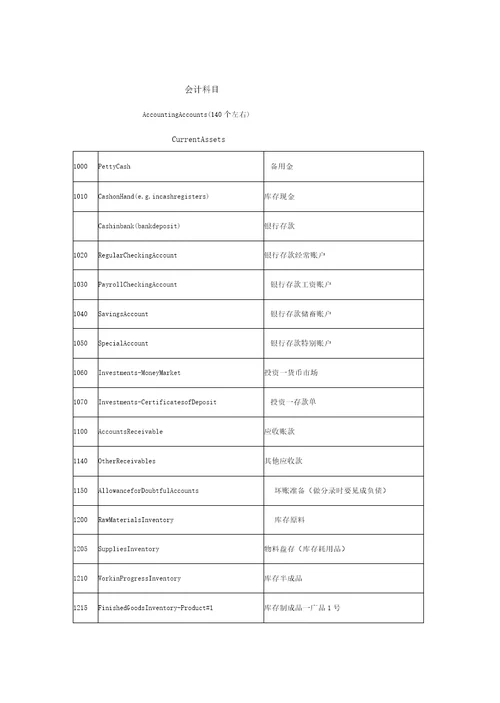 财务会计英语会计科目最全版