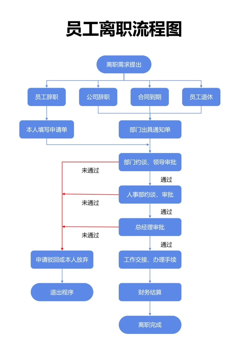 蓝色员工离职流程图