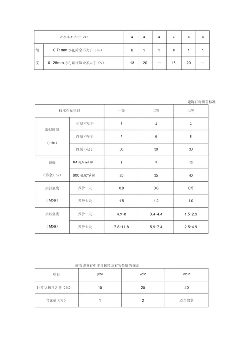 常用工程材料技术性能指标汇总表