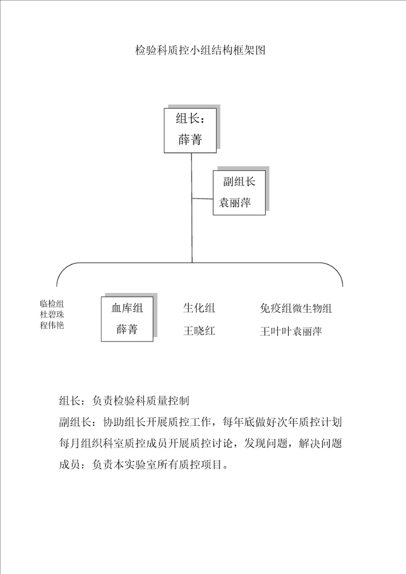 检验科质控小组结构框架图