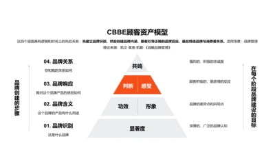 CBBE顾客资产模型PPT图示