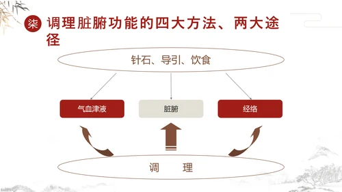 传统中国风中医经络养生PPT课件