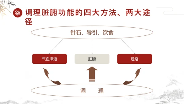 传统中国风中医经络养生PPT课件