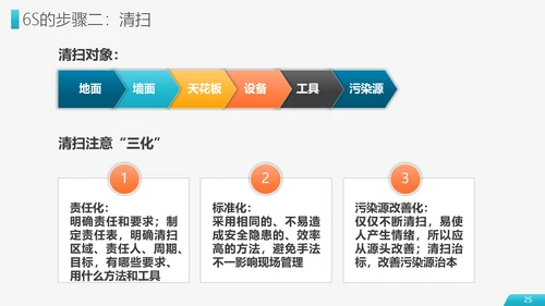 6S现场管理员工培训PPT模板
