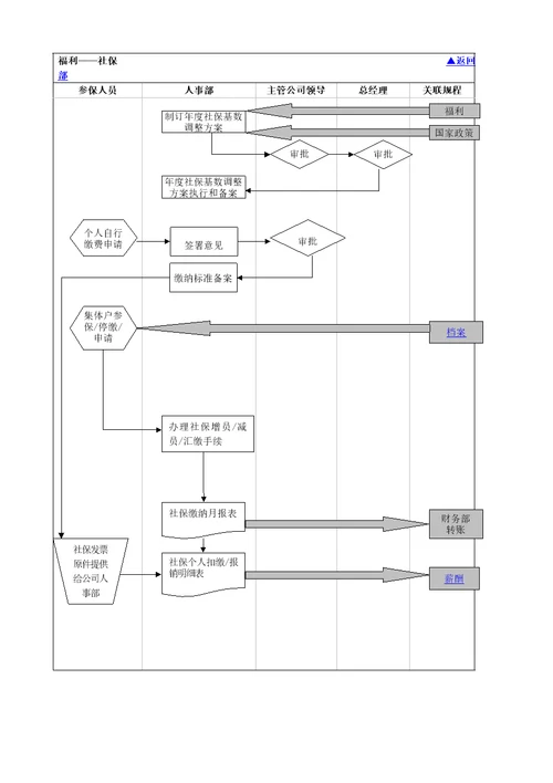 HR薪酬福利设计流程图