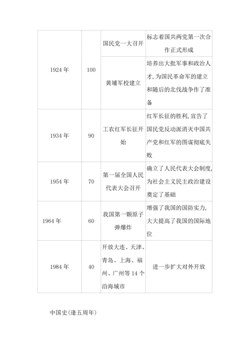 中考必考之2024年逢五逢十周年重大历史事件汇编.docx