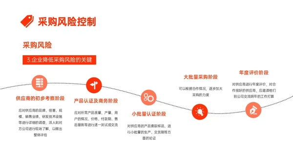 橙红色简约形状采购风险控制培训PPT课件