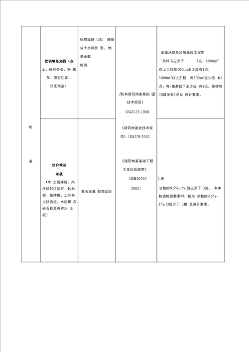 最全水利工程检测和抽检频率